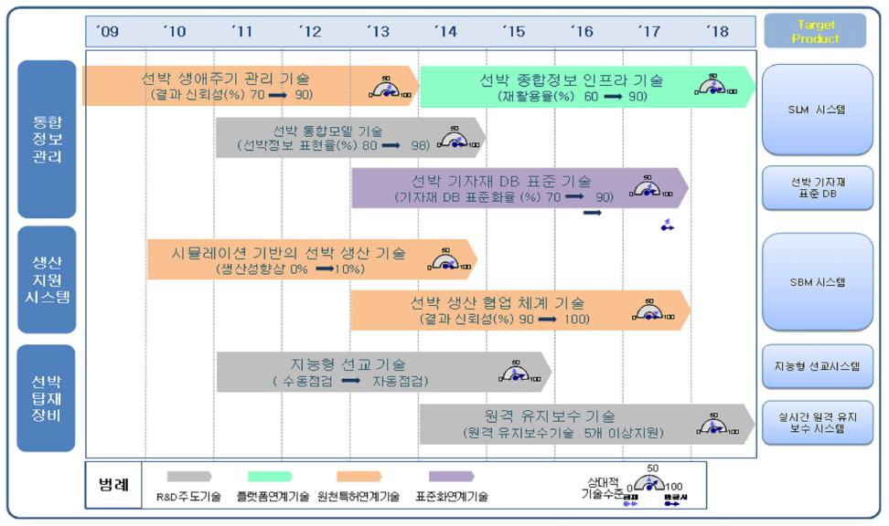 산업기술로드맵