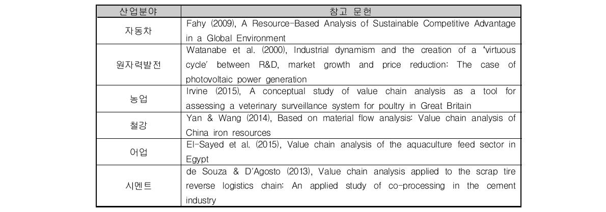 Value chain 분석 관련 대표 국외 문헌