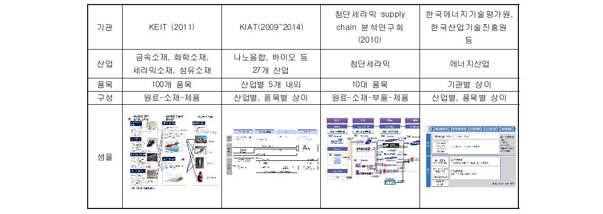 기존 Value chain 구축 사례 예시