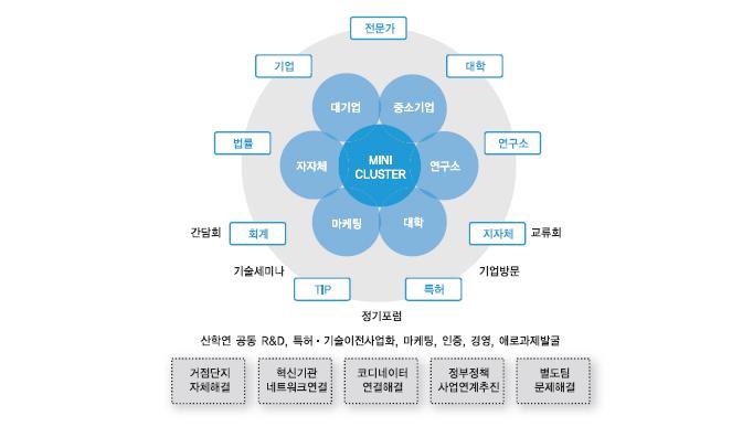한국산업단지공단 클러스터사업 미니클러스터 구성 및 운영 체계