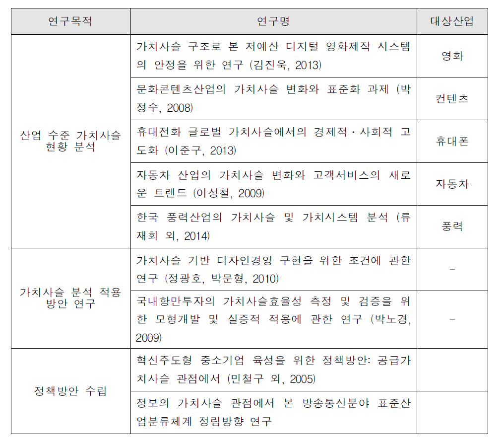 국내 Value chain 관련 연구