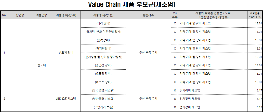 품목후보군 통합 예