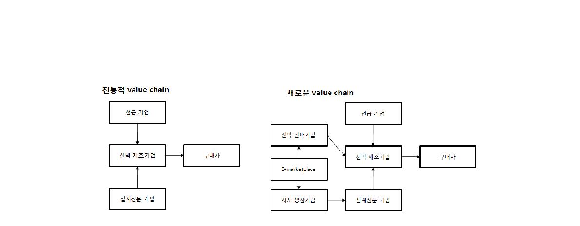 Value chain의 변화 – 조선산업 (예)