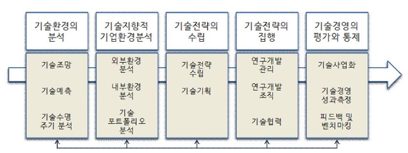 전략적 기술경영 모델