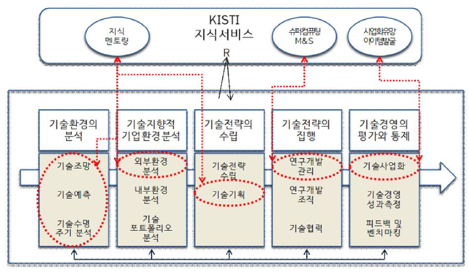 사슬모형분석에 기반한 지식서비스와 전략적 기술경영의 연계분석