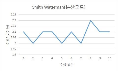 Smith Waterman 알고리즘 기반 local alignment 분산모드 수행 결과