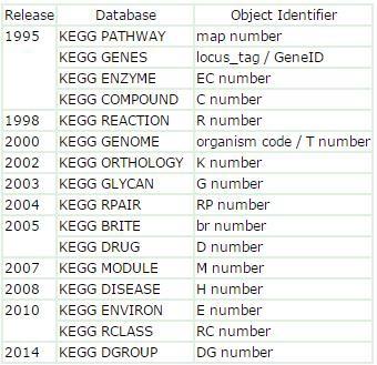 KEGG 데이터베이스 별 객체 식별자