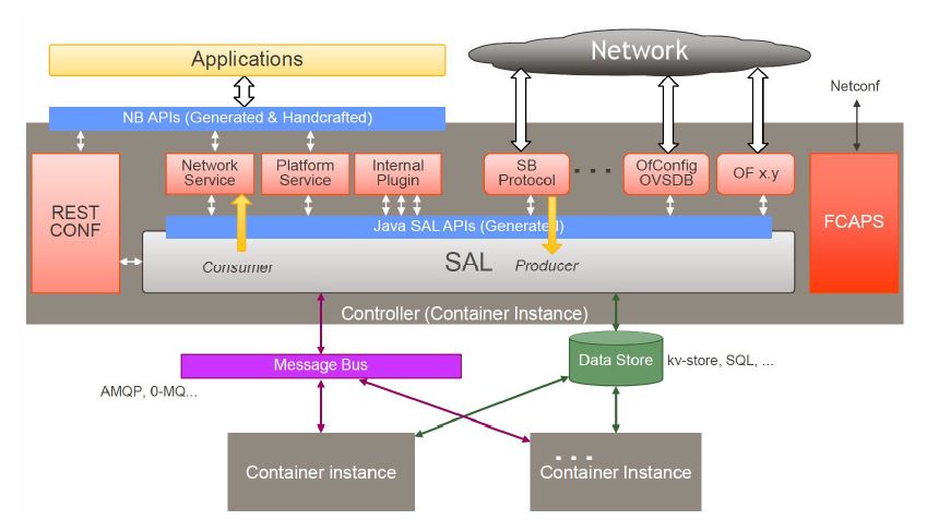 MD-SAL clustering architecture