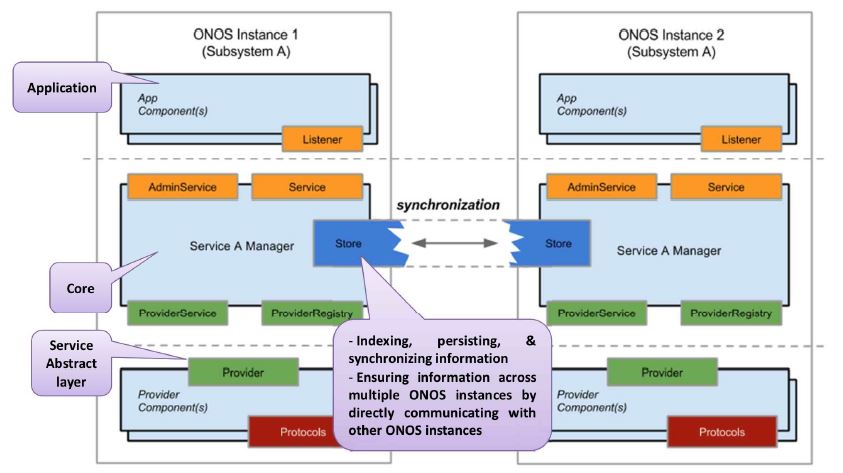 ONOS 클러스터 아키텍처