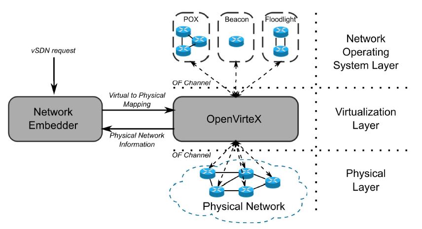 OpenVirteX Architecture