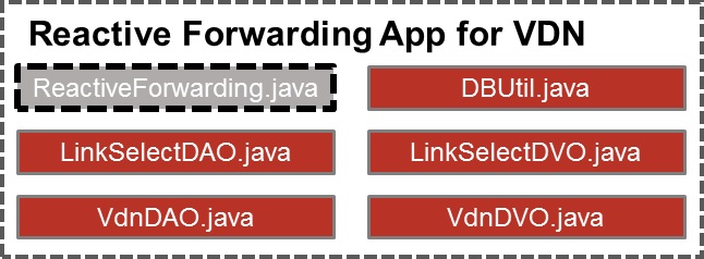 ONOS Reactive Forwarding App for VDN 코드 아키텍처