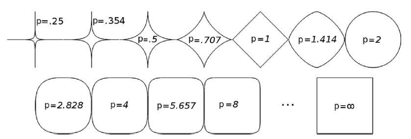 다양한 p값에 대한 Minkowski distance가 1인 점들의 집합