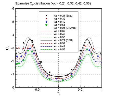 Experimental and computational spanwise Cp distribution (x/c= 0.2∼0.5)