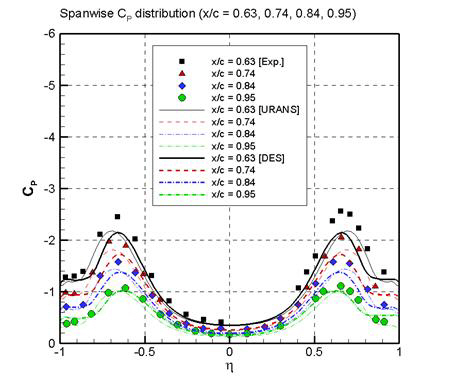 Experimental and computational spanwise Cp distribution (x/c=0.6∼0.95)
