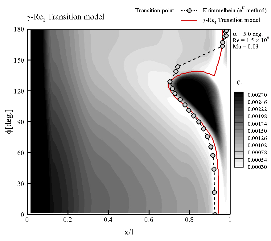 Cf distribution and transition location for α=5° (r-Reθ transition model)