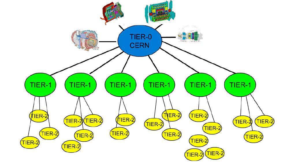 WLCG Tier 구조