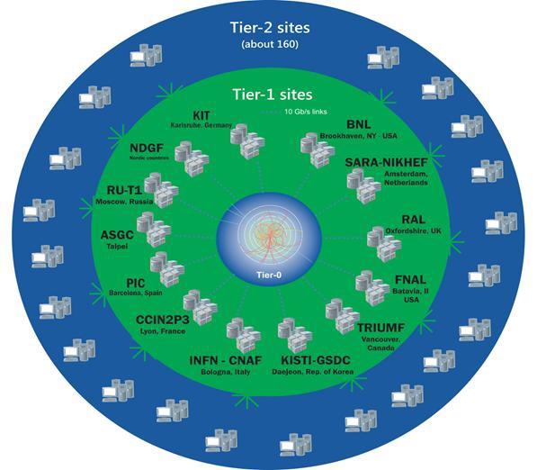 WLCG Tier1와 Tier2 센터 현황