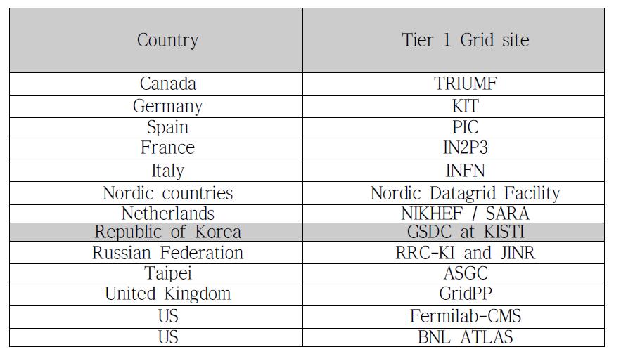 : WLCG Tier1 센터 현황