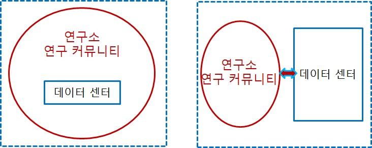 데이터 센터의 설치 유형