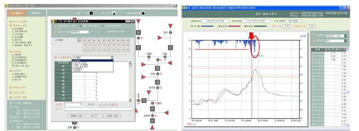 Real-time flood forecasting system Based on Storage Function Model in Han river flood control office