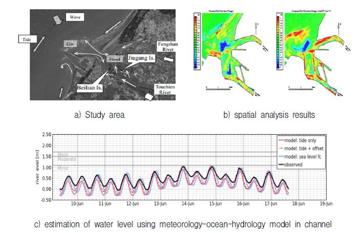 The results of linkage analysis of meteorology-ocean-hydrology model