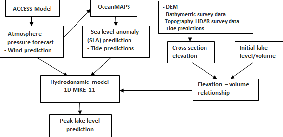 The structure of integrate Meteo-Ocean-Hydro Model in flood analysis