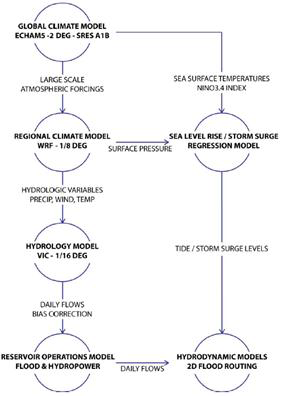 The process and data of linkage of Mete-Ocean-Hydrology model in flood simulation and forecasting