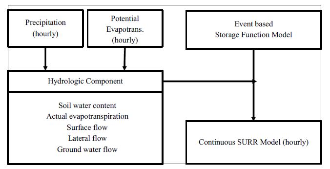 The procedure of SURR model