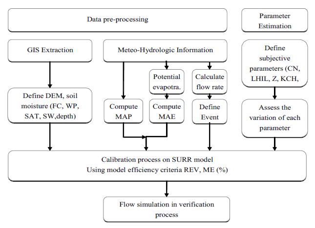 Flowchart of SURR application on rainfall-runoff analysis