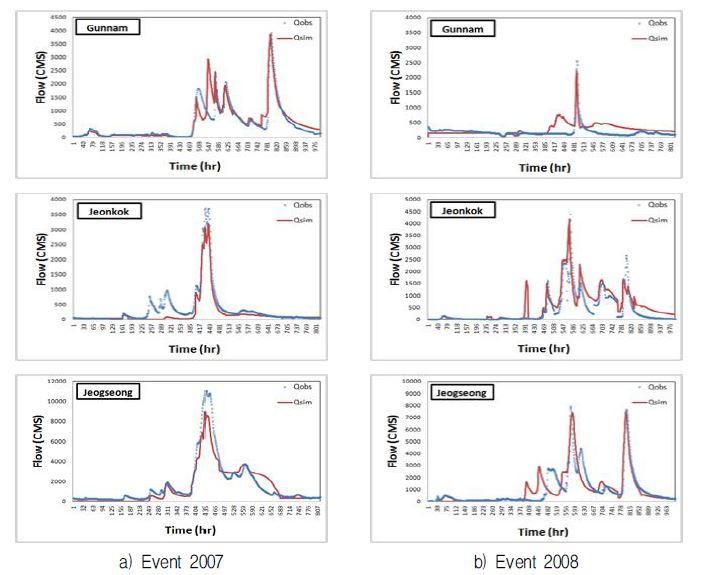 Observed and simulated flows at 3 gauges in 2007 and 2008