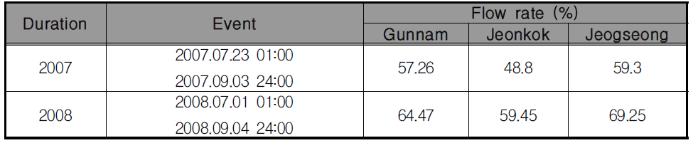 Define the calibrated events in 2007 and 2008