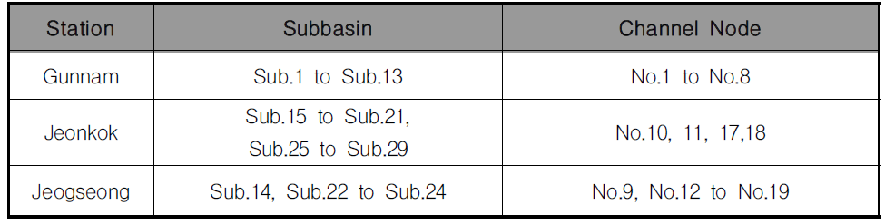 Connection of subbasins and channels in each station