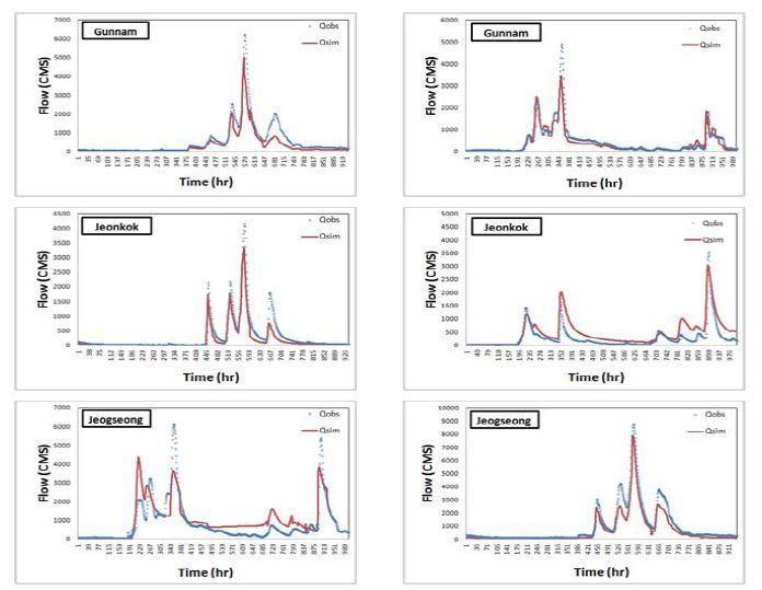 Observed and simulated flows at 3 gauges in 2009 and 2010