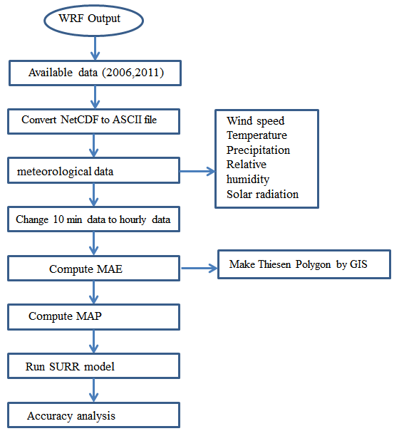 Overall procedure of this study