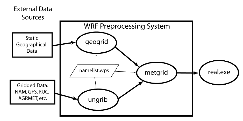 The data flow between the programs of the WPS