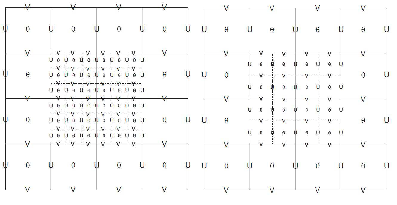 Arakawa-C grid staggering for a portion of a parent domain and an imbedded nest domain with a 3:1 and 2:1 grid size ratio respectively