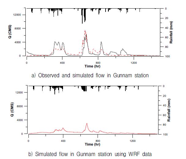 Comparison of observed and simulated flow in Gunnam station