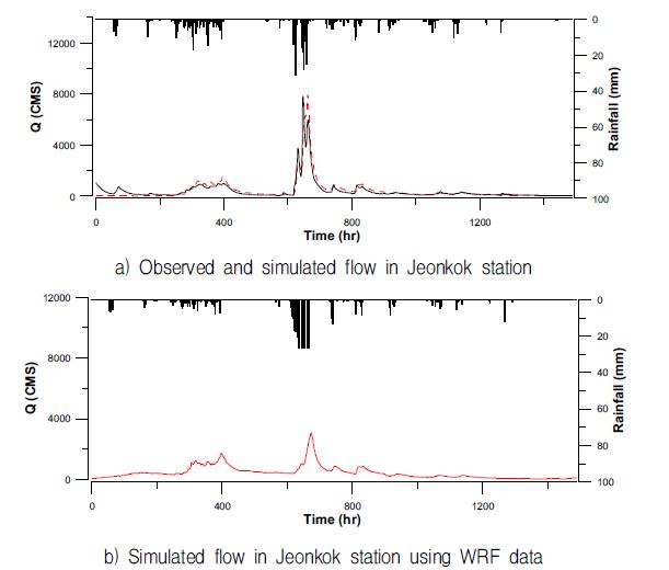 Comparison of observed and simulated flow in Jeonkok station