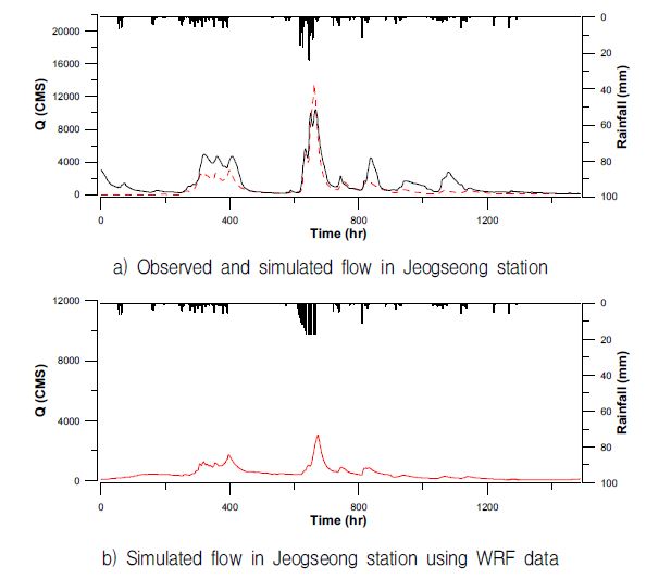 Comparison of observed and simulated flow in Jeogseong station