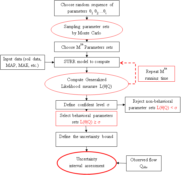 Procedure of GLUE application on SURR model