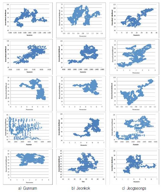 Parameter likelihood distribution in three stations of Imjin basin