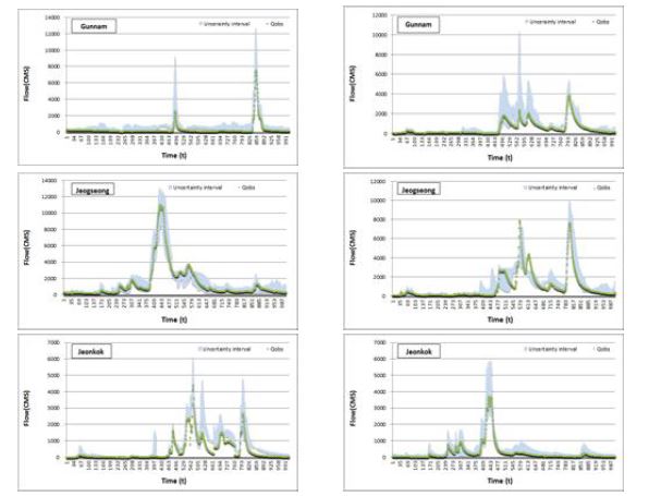 Parameter uncertainty interval with α = 70% in event 2007 and 2008