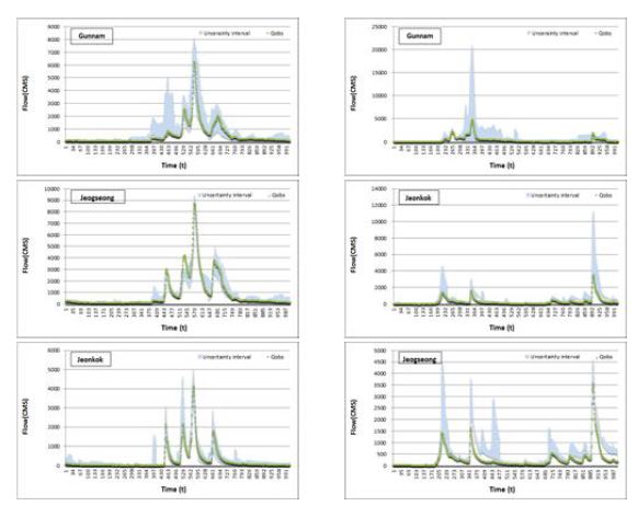 Parameter uncertainty interval with α = 70% in event 2009 and 2010