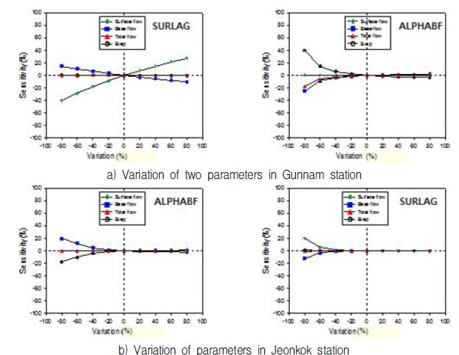 Variations of ALPHA_BF and SUBLAG parameters