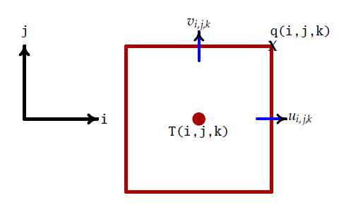 Illustration of how fields are placed on the horizontal C-grid used in MOM5