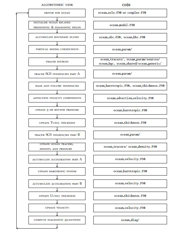 Flowchart of MOM5 application