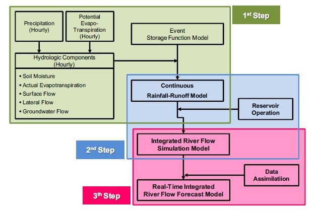 The procedure of SURR model