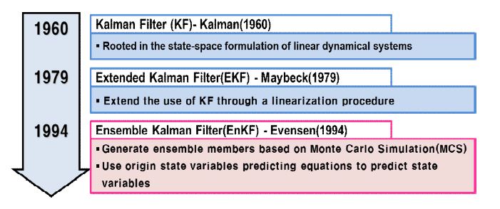 Development of Kalman filtering methods during years