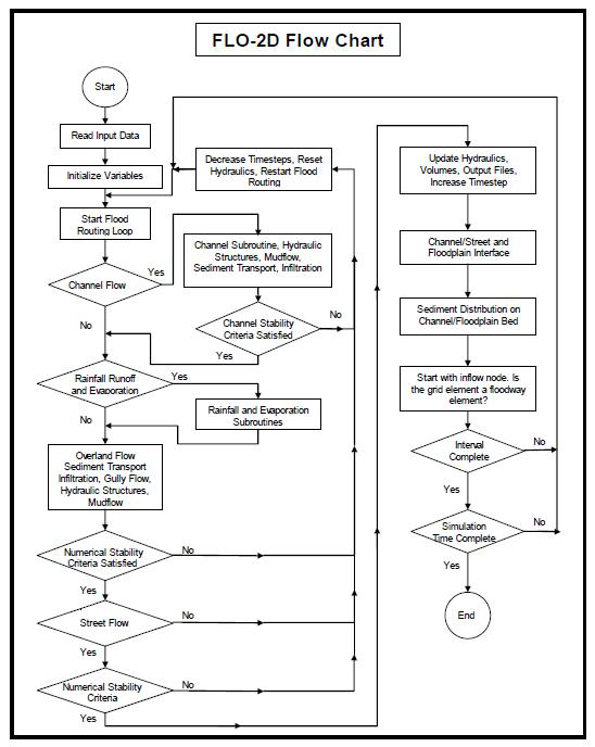 FLO-2D flowchart