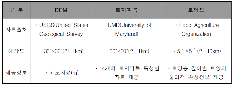 Source of the basic data